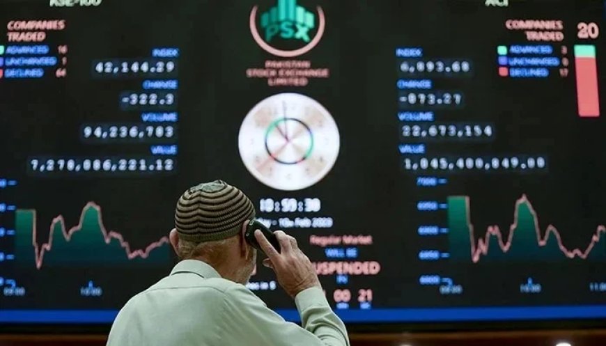 KSE-100 Index plunges 1,634.22 points, or -1.46%, closing at 110,301.16